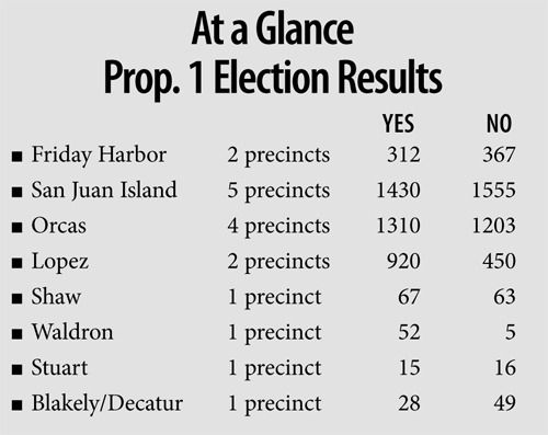 Prop. 1 Election Results