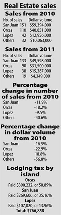 After looking at 2011 San Juan County sales tax revenue as well as real estate sales
