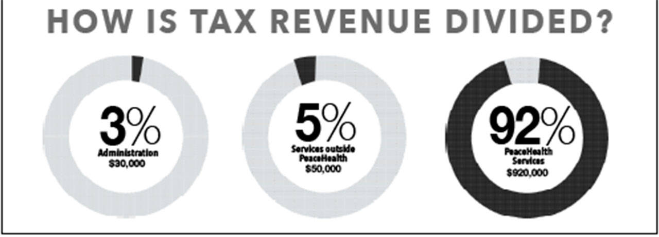 Staff image/Hayley Day                                This graphic illustrates how the district’s $1 million annual revenue is divided.