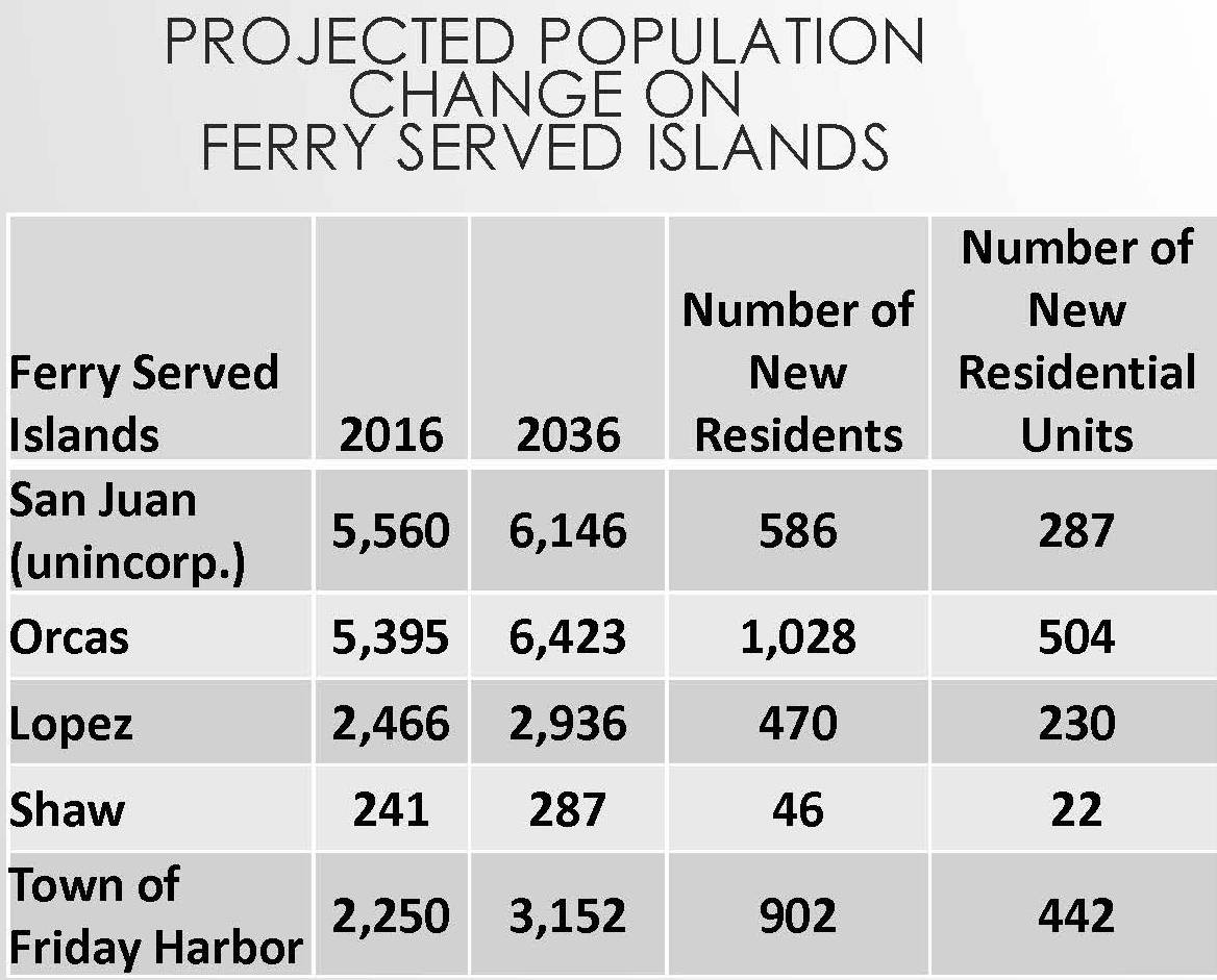 Lower population predicted than the last comprehensive plan update