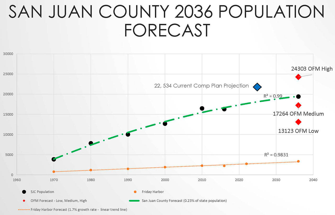 Lower population predicted than the last comprehensive plan update