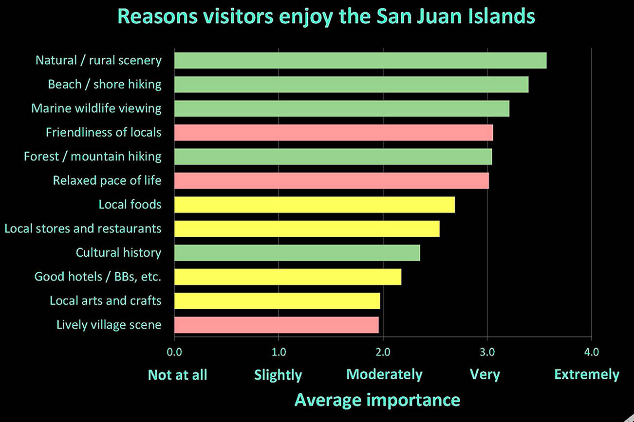 Study explains what draws visitors to San Juan Islands