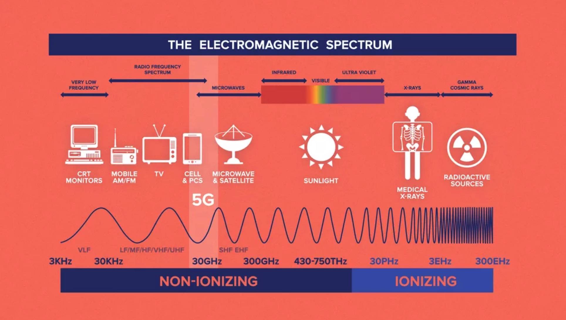 CNN Photo | Graph showing where the higher range 5G frequencies land on the electromagnetic spectrum