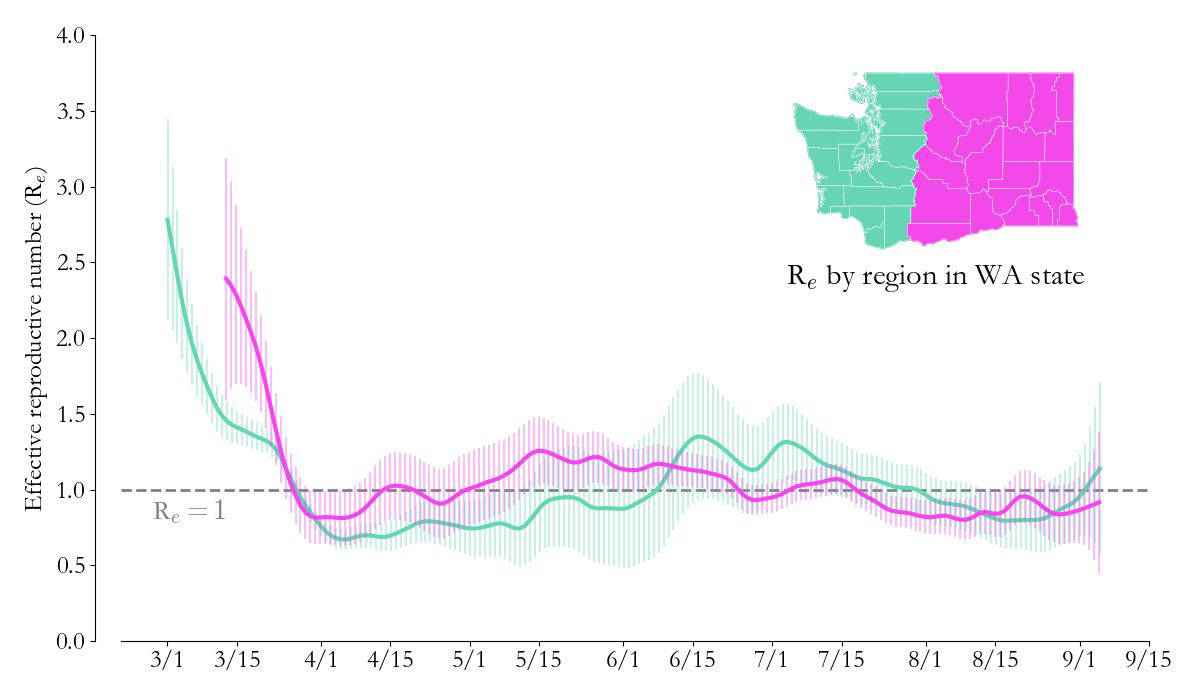 COVID-19 transmission at a crossroads in Washington state going into fall
