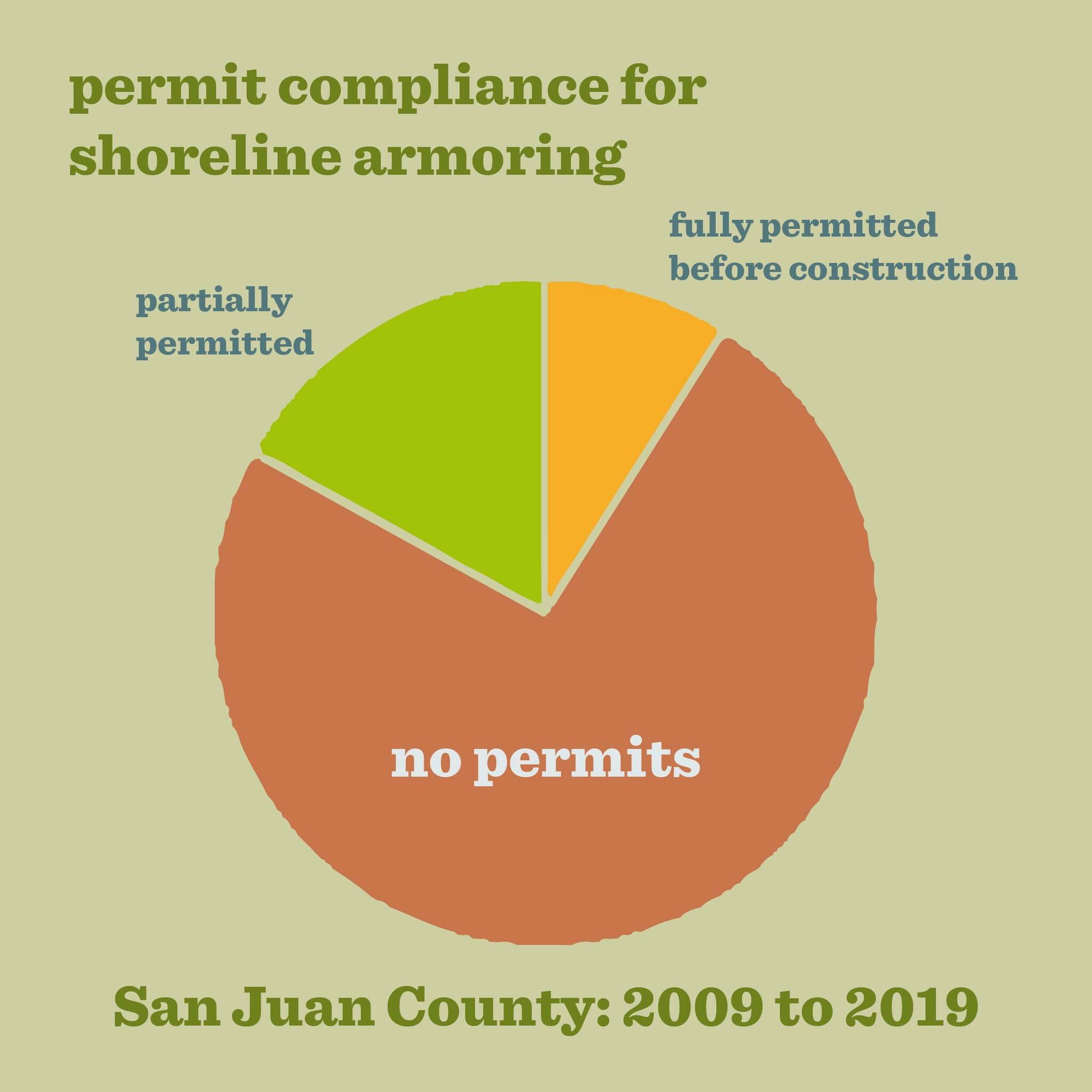 Contributed photo by Friends of the San Juans
Graph illustrating permit compliance.