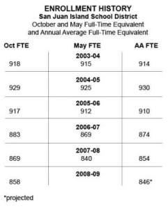 Enrollment history at San Juan Island School District since 2003-04.