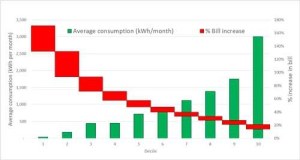 The 10% of OPALCO members who consume the least electricity (decile 1) will see the highest bill increases. The range of winter bill increase (in year 2019 compared to 2014) for each decile is indicated by the red box graphs