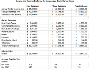 Local realtor gives Roch Harbor rental advice