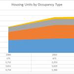 Contributed image                                SJC Community Development employees presented this graph to council, compiled from the Census Bureau, 2015 American Community Survey, OMF reports and county permit data.