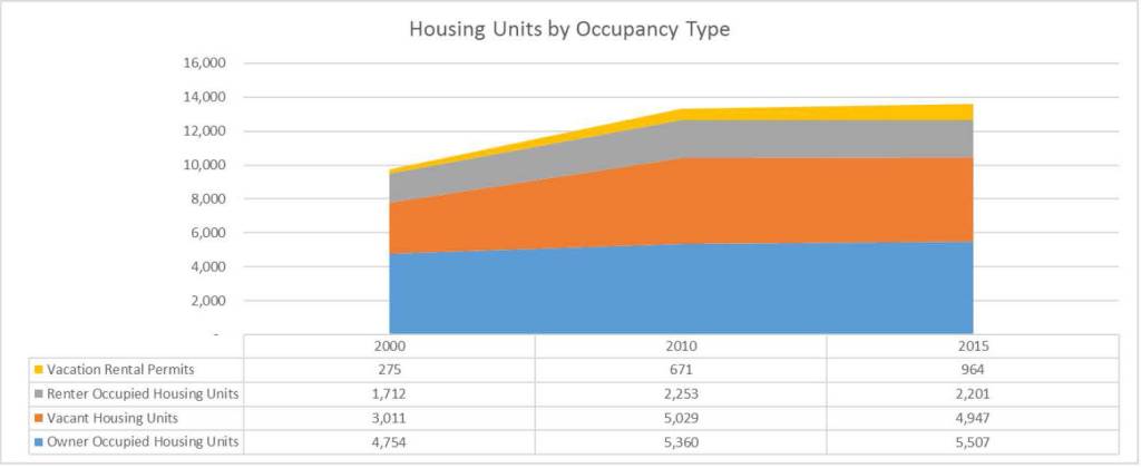 Contributed image                                SJC Community Development employees presented this graph to council, compiled from the Census Bureau, 2015 American Community Survey, OMF reports and county permit data.