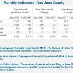 State unemployment rate dropped to near-record low in March