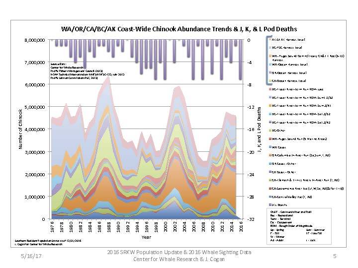 Contributed image/Center for Whale Research                                This graph shows that in years when there are less salmon, more Southern resident killer whales die.