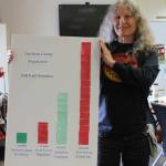 Staff photo/Hayley Day                                Janet Alderton, of Orcas, displays a poster, illustrating her estimation of the island&rsquo;s population projection, at the public hearing.