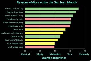 Study explains what draws visitors to San Juan Islands