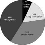 Staff image/Hayley Day                                This pie graph illustrates the breakdown of the housing stock in San Juan County, based on a report by the countys community development department.
