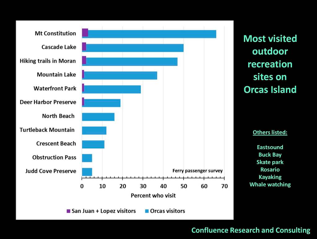 Contributed image/San Juan County Draft Visitors Study