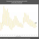 Unemployment rate continues to drop in San Juan County