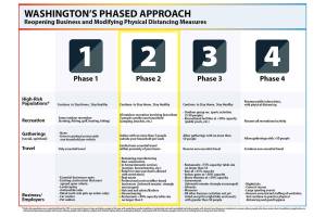 San Juan County enters Phase Two