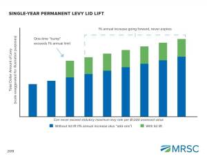 Contributed photo by San Juan County 
Single year permaent levy lid life
