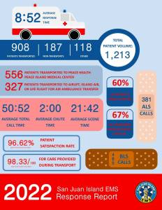 Contributed by San Juan County Hospital District No. 1
Care Report graphic.