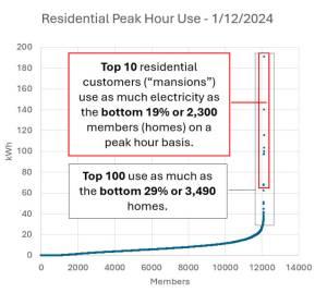 OPALCO usage graph