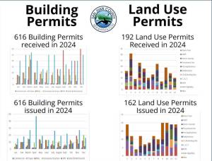 Building Permits and Land Use Permits photo.