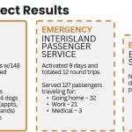 Pilot project results.